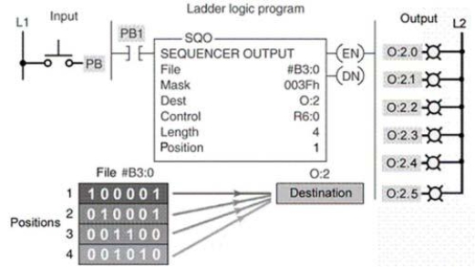 <strong>When the sequencer position parameter reaches 4, the ____ bit is set to 1. </strong> A)Control B)EN C)DN D)all of these