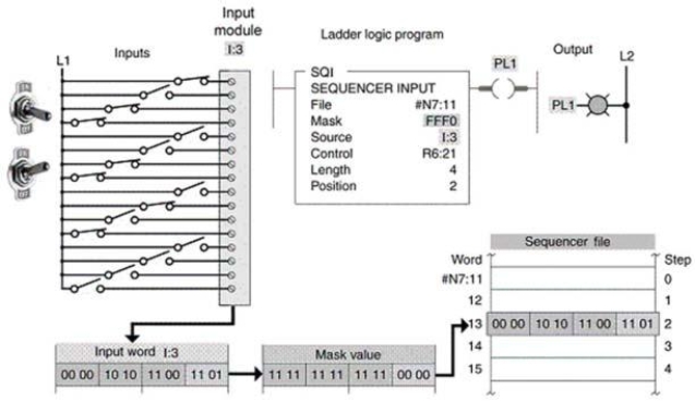 <strong>The sequencer input instruction shown is true whenever the unmasked input data are ____ the data stored in the sequencer file. </strong> A)matched to B)greater than C)less than D)greater than or equal to