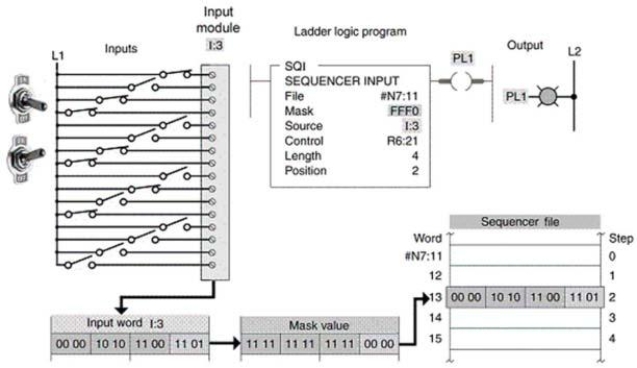 <strong>In this example, the data at position ____ matches the unmasked input data making the PL1 output ____. </strong> A)2, true B)2, false C)4, true D)4, false