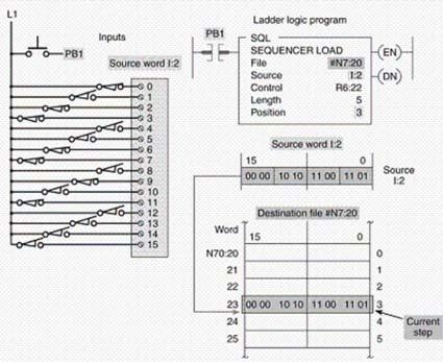 <strong>The sequencer load instruction shown ____data from the source to the sequence file. </strong> A)adds B)subtracts C)copies D)negates