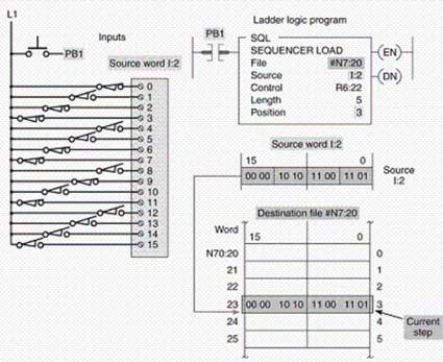 <strong>The sequencer load instruction shown: </strong> A)does not function during the machines normal operation. B)replaces manual loading of data into the sequencer file. C)does not use a mask. D)all of these.