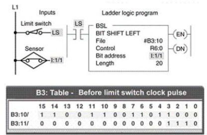 <strong>When the BSL rung goes from false to true, the data block is shifted: </strong> A)one bit position to a lower bit number. B)one bit position to a higher bit number. C)two bit positions to a lower bit number. D)two bit positions to a higher bit number.