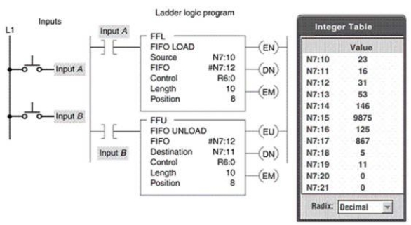 <strong>For the word shift register program shown, the ____ instruction loads logic words into FIFO stack. </strong> A)FFL B)FFU C)EM D)EN