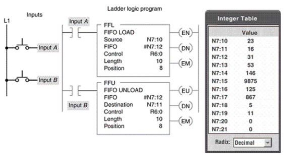 <strong>Data enter the FIFO file from ____ on a false-to-true transition of input A. </strong> A)R6:0 B)N7:10 C)N7:12 D)N7:11