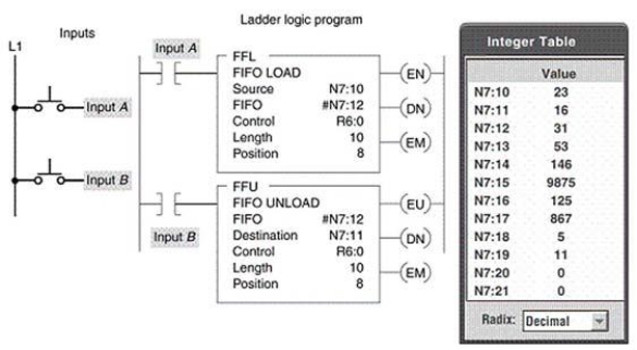 <strong>A false-to-true transition of input B causes all data in the FIFO file to: </strong> A)shift one position toward the ending address of the file. B)shift one position toward the starting address of the file. C)set all data in the file to 1. D)rest all data in the file to 0.