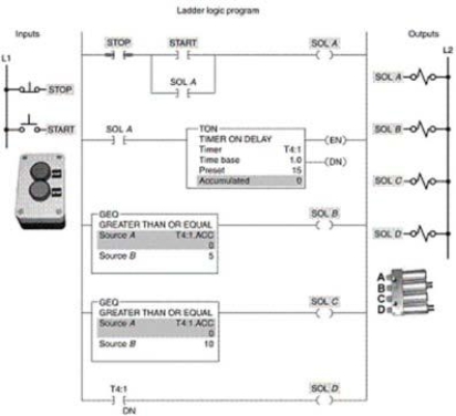 <strong>In the timer program shown, solenoid B is energized  </strong> A)as soon as the start button is pressed. B)5 s after the start button is pressed. C)10 s after the start button is pressed. D)15 s after the start button is pressed. <div style=padding-top: 35px> 