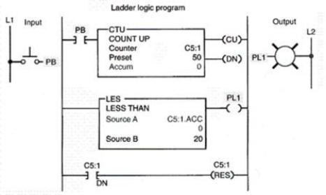 <strong>For the counter program shown, source A is addressed to the:  </strong> A)pushbutton input. B)light output. C)done bit of the counter. D)accumulated value of the counter. <div style=padding-top: 35px> 