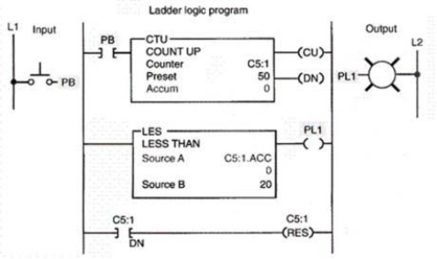<strong>Output PL1 will be true when the accumulated value of the counter is:  </strong> A)equal to 50. B)equal to 20. C)between 0 and 19. D)between 20 and 50. <div style=padding-top: 35px> 