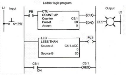 <strong>Assume that the input pushbutton is pulsed 60 times after the counter had first been reset. After this operational sequence:  </strong> A)the light would be on and the accumulated count would be 10. B)the light would be off and the accumulated count would be 10. C)the light would be on and the accumulated count would be 60. D)the light would be off and the accumulated count would be 60. <div style=padding-top: 35px> 