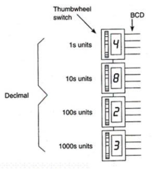 <strong>The BCD value for the thumbwheel switch setting would be:  </strong> A)1010 0110 1110 1101. B)1110 0001 1010 1010. C)0011 0010 1000 0100. D)0010 1010 0110 1011. <div style=padding-top: 35px> 