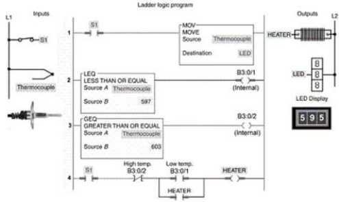 <strong>For the temperature control program shown, rung No. 1 contains the logic that:  </strong> A)detects when the temperature drops below the low set point. B)allows the thermocouple temperature to be monitored by the LED display board. C)detects when the temperature rises above the high set point. D)switches the heater on and off. <div style=padding-top: 35px> 