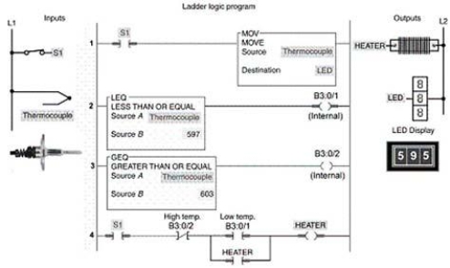 <strong>Rung No. 3 contains the logic that:  </strong> A)detects when the temperature drops below the low set point. B)allows the thermocouple temperature to be monitored by the LED display board. C)detects when the temperature rises above the high set point. D)switches the heaters on and off. <div style=padding-top: 35px> 