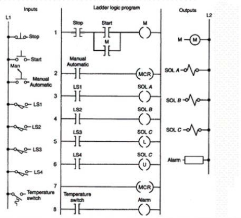 <strong>Assume output SOL C is energized at the time the MCR instruction makes a true-to-false transition. As a result, output SOL C will:  </strong> A)de-energize. B)remain energized. C)remain energized but still be controlled by inputs LS3 and LS4. D)de-energize but still be controlled by inputs LS3 and LS4. <div style=padding-top: 35px> 