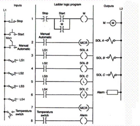 <strong>Assume the alarm output is activated. This would require the:  </strong> A)temperature switch input to be true. B)manual Automatic input to be true. C)LS4 input to be true. D)temperature switch input and Manual Automatic input to be true. <div style=padding-top: 35px> 