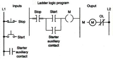 <strong>Assume that the stop button was changed to a normally open contact type. As a result, the program could be made to operate as before by changing the instruction at address:  </strong> A)stop to examine if open. B)start to examine if open. C)starter auxiliary contact to examine if open. D)stop to examine if open and starter auxiliary contact to examine if open. <div style=padding-top: 35px> 