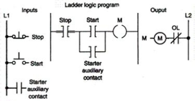 <strong>Assume that the NC stop button is replaced with an NO stop button and that the program is changed so it operates as before. Should the field wire connected to one end of the stop button break off:  </strong> A)the motor would stop automatically. B)pressing the stop button would stop the motor. C)pressing both the start and stop buttons would stop the motor. D)none of these. <div style=padding-top: 35px> 