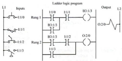 <strong>Rung 1 will be True whenever the: </strong> A)pushbutton and limit switch are closed. B)selector switch and pressure switch are closed. C)selector switch and pushbutton are closed. D)pressure switch and pushbutton are closed.