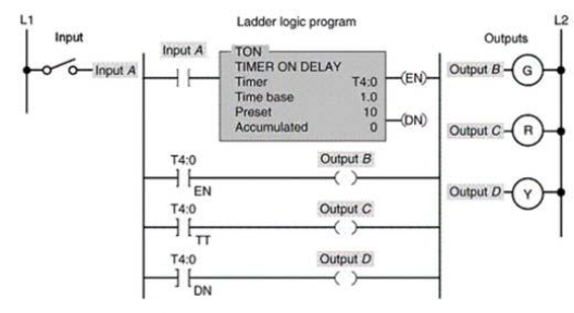 <strong>For the timer program shown, output B is switched ON when:  </strong> A)power is applied. B)input A is closed. C)the timer is accumulating time. D)the accumulated value equals the preset value. <div style=padding-top: 35px> 