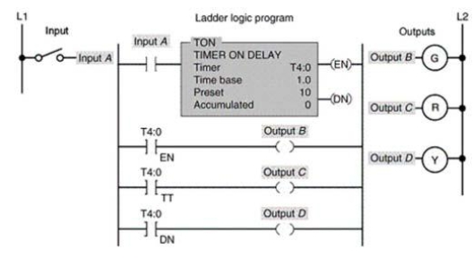 <strong>For the timer program shown, output C is switched ON when:  </strong> A)power is applied. B)input A is closed. C)the timer is accumulating time. D)the accumulated value equals the preset value. <div style=padding-top: 35px> 