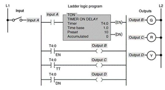 <strong>For the programmed timer circuit shown the ____ bit of the timer functions similar to an instantaneous contact.  </strong> A)DN B)EN C)PB1 D)PB2 <div style=padding-top: 35px> 