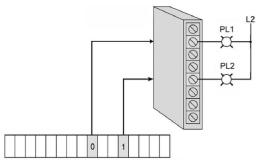 <strong>According to the data stored in the word corresponding to the outputs, PL1 would be ____, and PL2 would be ___ respectively.  </strong> A)on, on B)off, off C)on, off D)off, on <div style=padding-top: 35px> 