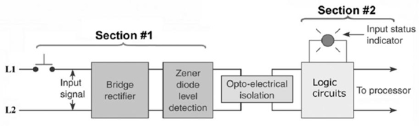 <strong>For the block diagram of the input module shown, Section #1 represents the ____ and #2 the ____ A. </strong> A)AC, DC. B)DC, AC. C)power, logic. D)logic, power.