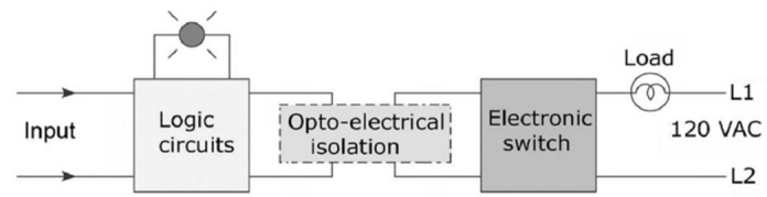 <strong>For the block diagram of the output module shown, the input comes from the </strong> A)input field device. B)processor. C)output field device. D)line power supply.