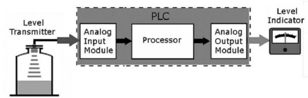 <strong>For the block diagram of the analog PLC control shown, which part has a binary input and analog output value? A.</strong> A)Level transmitter B)Input module C)Processor D)Output module