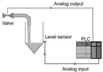 <strong>For the PLC analog I/O control system shown, the fluid flow is controlled by </strong> A)varying the amount of the valve opening. B)switching the valve ON and OFF. C)switching the level sensor ON and OFF. D)varying the position of the level sensor.