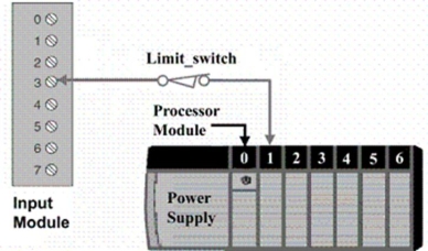 <strong>The physical address for the tag Limit_Switch would be:  </strong> A)Local:I:3.Data.1 B)Local:I:1.Data.3 C)Local:O:3.Data.1 D)Local:O:1.Data.3 <div style=padding-top: 35px> 