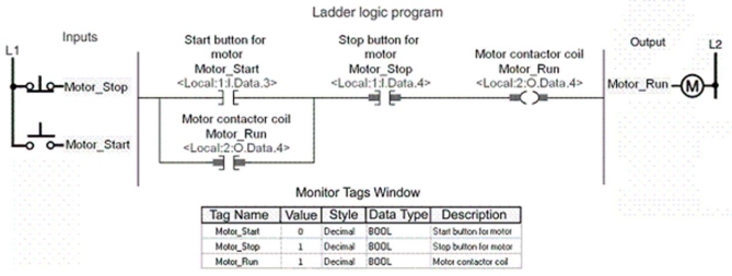 <strong>For the motor start/stop program shown, what would the value of the tags be when the motor is not operating?  </strong> A)Motor_Start (0), Motor_Stop (1), Motor_Run (0) B)Motor_Start (0), Motor_Stop (0), Motor_Run (0) C)Motor_Start (1), Motor_Stop (1), Motor_Run (0) D)Motor_Start (1), Motor_Stop (1), Motor_Run (1) <div style=padding-top: 35px> 