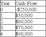<strong>A project manager is using the payback method to make the final decision on which project to undertake.The company has a 10% required rate of return and expects a 4% rate of inflation for the following four years.What is the non-discounted payback of a project that has cash flows as shown in the table? </strong> A)3.875 years B)3.625 years C)3.750 years D)3.500 years