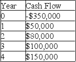 <strong>A project manager is using the net present value method to make the final decision on which project to undertake.The company has a 15% required rate of return and expects a 5% rate of inflation for the following four years.What is the NPV of a project that has cash flows as shown in the table? </strong> A)$4.955 B)$42,586 C)-$23,667 D)-$122,569