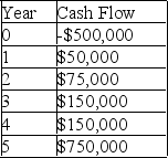 <strong>A project manager is using the payback method to make the final decision on which project to undertake.The company has a 10% required rate of return and expects a 4% rate of inflation for the following five years.What is the non-discounted payback of a project that has cash flows as shown in the table? </strong> A)3.7 years B)4.1 years C)5.0 years D)4.8 years
