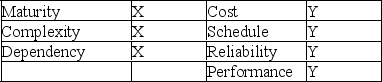 <strong>The overall risk factor for the project is known to be 0.5.The individual failure probability and consequence scores are not known with certainty,only that all of the failure probability scores are identical and all of the consequence scores are identical.What are the individual failure probability scores? </strong> A)0.316 B)0.267 C)0.236 D)0.347