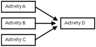 <strong>Which of these statements about this network is BEST? </strong> A)Activities A and B are serial activities. B)Activities B and C are serial activities. C)Activities A and C are serial activities. D)Activity D is a merge activity.