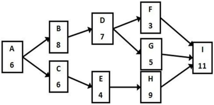 Use the network diagram and activity lengths in the nodes to determine the slack time for activity D.