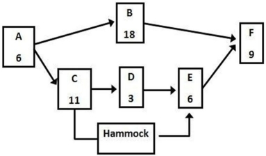 Activities C,D,and E in the project represented by the network are to be hammocked.What are the late start and early finish times of the hammock activity?