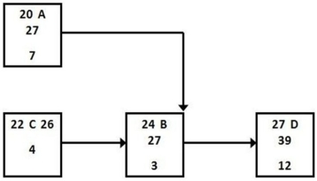 <strong>Activities A and B have a finish to finish relationship and early start and finish times as shown.What is the result of incorporating a 4-day lag between activities C and B? </strong> A)The early finish for A increases to 31. B)The early start time for A increases to 24. C)The early finish time for B increases to 31. D)The early start time for D falls to 23.