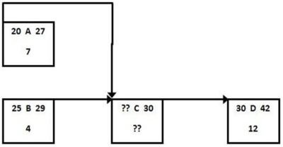 <strong>What is the early start time for activity C if it has the start to start relationship shown? </strong> A)Day 20 B)Day 25 C)Day 27 D)Day 29