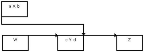 <strong>Activity X has the start to finish relationship shown with activity Y and both have early start and finish times as shown.Which statement is BEST? </strong> A)a < d B)a < c C)b < c D)d < a