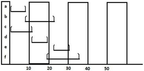 <strong>Which statement about this Gantt chart is BEST? </strong> A)Activity a has a duration that could be as short as 1 day and as long as 10. B)Activity b probably has activity a as a predecessor. C)No progress has been made on activity c. D)Activity d is the longest activity.