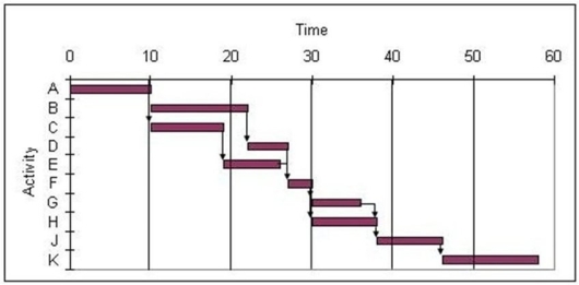<strong> -Use the Gantt chart and the activity list to determine which resource is free for use in another project before the others. \begin{array} { | l | l | l | l | } \hline \text { Activity } & \text { Resources } & \text { Activity } & \text { Resources } \\ \hline\mathrm { A } & 1 & F & 2 \\ \hline\mathrm { B }& 3 &\mathrm { G } & 3 \\ \hline \mathrm { C } & 4 & \mathrm { H } & 4 \\ \hline \mathrm { D } & 2 & \mathrm {~J} & 5 \\ \hline \mathrm { E } & 2 & \mathrm { K} & 1 \\ \hline \end{array} </strong> A)Resource 4 B)Resource 3 C)Resource 1 D)Resource 2