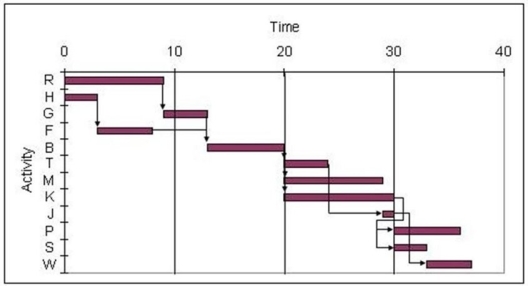 <strong> -Use the Gantt chart and activity list to determine which resource has the greatest continual use. \begin{array} { | l | l | l | l | } \hline \text { Activity } & \text { Resources } & \text { Activity } & \text { Resources } \\ \hline \mathrm {R }&5& \mathrm { M } & 1 \\ \hline \mathrm { H } & 1 & \mathrm { K } & 5 \\ \hline \mathrm {G } & 5& \mathrm {~J} & 3 \\ \hline \mathrm { F } & 2 & \mathrm { P } & 1 \\ \hline \mathrm { B } & 2 & \mathrm {S } & 2 \\ \hline \mathrm { T } & 4 & \mathrm {~W} & 3 \\ \hline \end{array} </strong> A)Resource 4 B)Resource 2 C)Resource 3 D)Resource 5