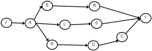 What is the minimum completion cost of this project if there is a penalty of $1,000 for each day the project lasts longer than 27 days? Activity durations in days and crash costs in dollars are given in the table. \begin{array}{|l|l|l|l|l|l|l|l|l|l|} \hline&\text { Reg } & \text { Crash }& \text { Reg } &\text { Crash }&&\text { Reg } & \text { Crash }& \text { Reg } &\text { Crash } \\ \text { Activity }&\text {Length }&\text {Length }&\text {Cost }& \text { Cost }&\text { Activity }&\text { Length }&\text { Length }&\text {Cost }&\text {Cost }\\ \hline \mathrm{A} & 7 & 6 & 400 & 1,200 & \mathrm{L} & 7 & 5 & 800 & 1,500 \\ \hline \mathrm{C} & 1 & 1 & 450 & 450 & \mathrm{N} & 6 & 5 & 500 & 1,250 \\ \hline \mathrm{D} & 9 & 6 & 550 & 2,350 &\mathrm{R} & 4 & 4 & 600 & 600 \\ \hline \mathrm{E} & 9 & 7 & 500 & 1,650 & \mathrm{S} & 10 & 8 & 450 & 1,350 \\ \hline \mathrm{J} & 2 & 1 & 600 & 1,800 & \mathrm{Y} & 8 & 6 & 675 & 1,750\\ \hline \end{array}