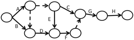 Mick has a project consisting of eight activities (listed in the table with durations and precedence requirements)to complete.He assigned his intern Guinness to sketch a network diagram in AOA and Guinness produced the sketch shown below.Discuss any issues with the apprentice's diagram. \begin{array} { | l | l | l|} \hline \text { Activity } & \text { Activity time } & \text { Predecessar } \\ \hline\mathrm { A } & 6 & \\ \hline\mathrm { B }& 8 & \\ \hline \mathrm { C } & 5 & \text { A } \\ \hline \mathrm { D } & 9 & \text { A, B } \\ \hline \mathrm { E } & 12 & \mathrm {~A} \\ \hline \mathrm { F } & 11 & \mathrm { D } , \mathrm { E } \\ \hline \mathrm { G } & 6 & \mathrm { C } , \mathrm { F } \\ \hline \end{array}