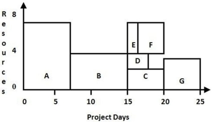 <strong> Use this resource load chart to determine which activity is the longest in duration.</strong> A)Activity A B)Activity B C)Activity C D)Activity D