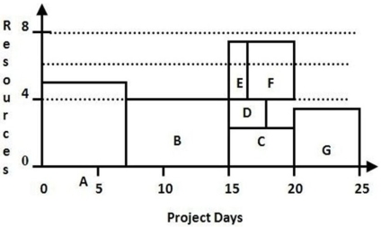 <strong> The project represented by this resource load chart has a maximum limit of 6 units of resource activity in any day.The first activities that are strong candidates for shifting are:</strong> A)Activity A B)Activities B and C C)Activities D and E D)Activity E and F