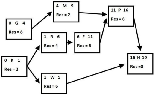 Create a resource loading chart for the project described by this network.