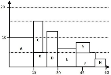 Use this resource loading chart and the information in the table to fill in the rest of the table as completely as possible.All activities in the chart are shown with early start times. \begin{array} { | l | l | l | l | l | l | l | } \hline \text { Activity } & \text { Duration } & \text { Predecessors } & \text { Early Start Early Finish } & \text { Resources } & \text { Slack } \\ \hline \text { A } & & - & & & & \\ \hline\mathrm { B }& 9 &\mathrm { A } & & & & \\ \hline \mathrm { C } & 5 & \mathrm { A } & & & & \\ \hline \mathrm { D } & & \mathrm { B } & & & & \\ \hline\mathrm { E }& 11 &\mathrm { D } & & & & \\ \hline \mathrm { F } & & \mathrm { C }, \mathrm { E } & & & & \\ \hline \mathrm { G } & 9 & \mathrm { E } & & & & \\ \hline \mathrm { H } & 8 & \mathrm {~F} , \mathrm { G } & & & & \\ \hline \end{array}
